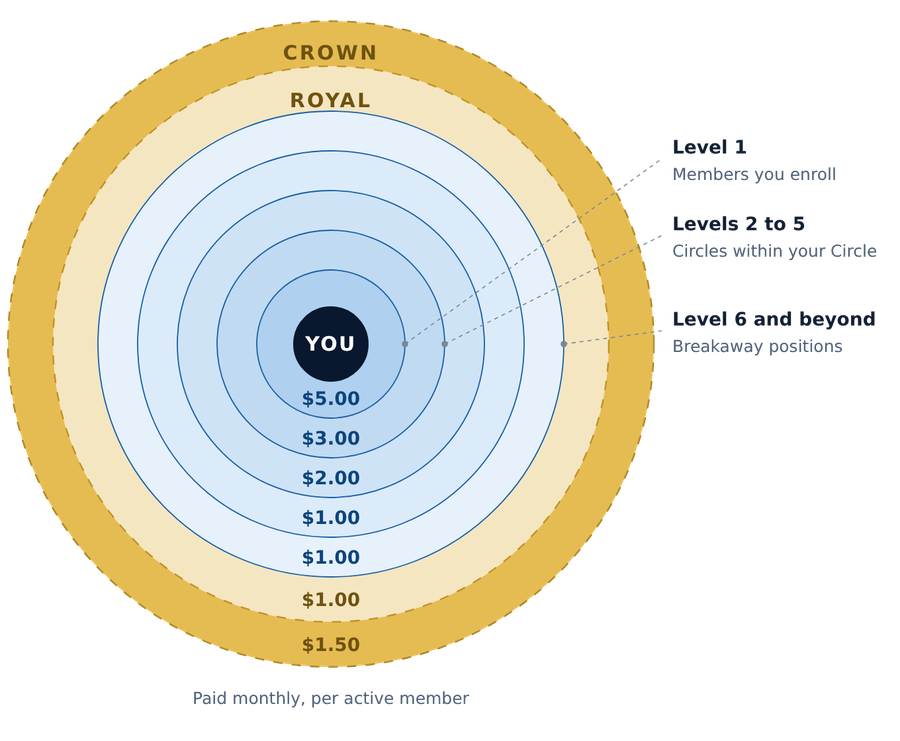 Concentric rings radiating from you. Levels one through five pay five, three, two, one and one dollar per active member each month. Beyond level five, Royal pays one dollar and Crown pays one dollar fifty.